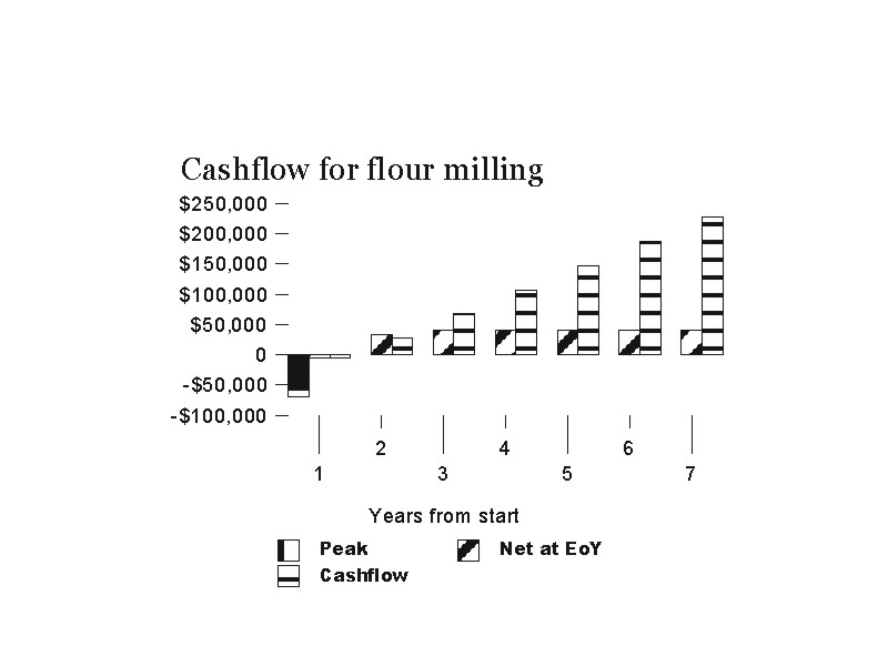 Cashflow for an investment in processing - an on-farm flour mill. Profit
   from milling wheat into flour